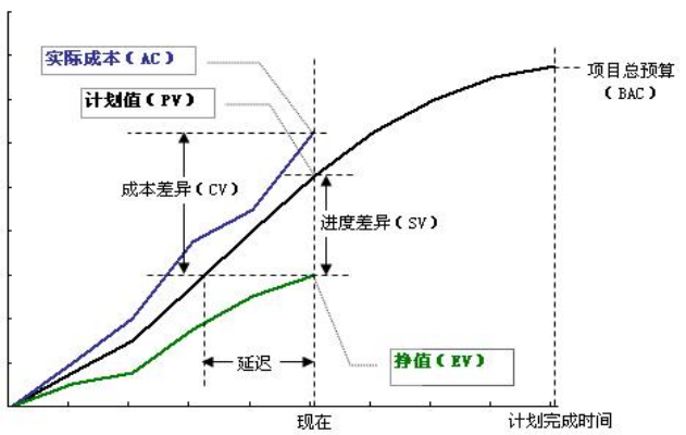 挣值分析图示