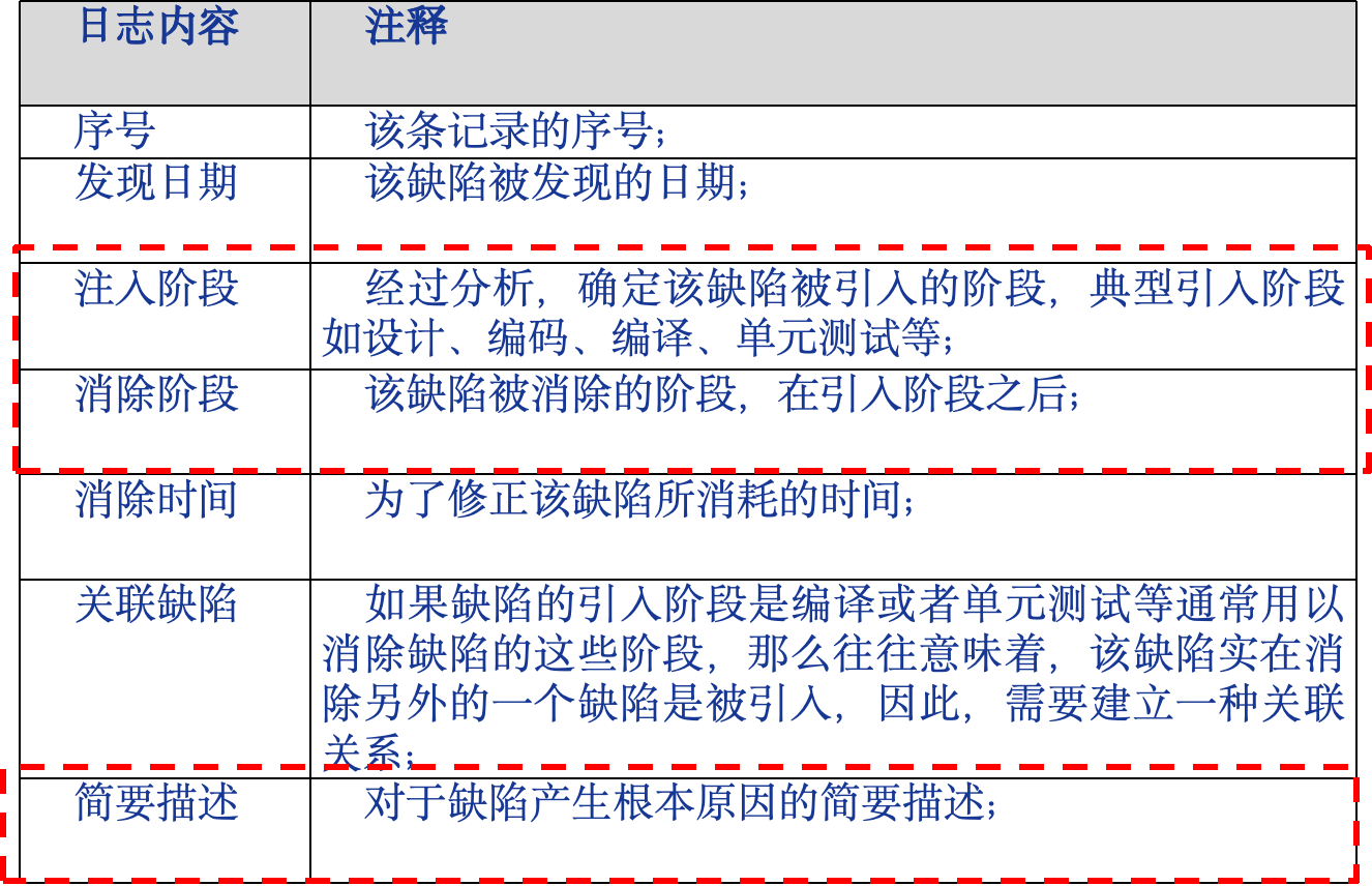 PSP缺陷日志